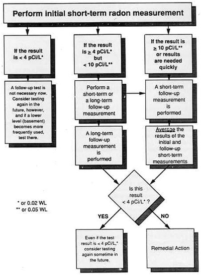 Radon test flowchart